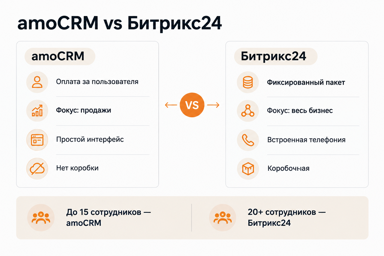Сравнение amoCRM и Битрикс24 по ключевым параметрам выбора CRM