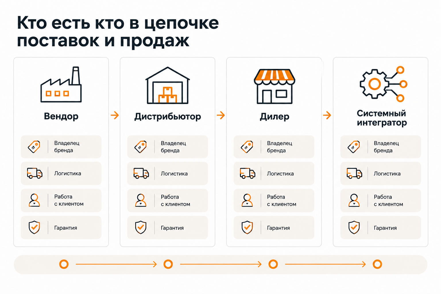 Сравнение ролей: вендор, дистрибьютор, дилер и системный интегратор в цепочке поставок