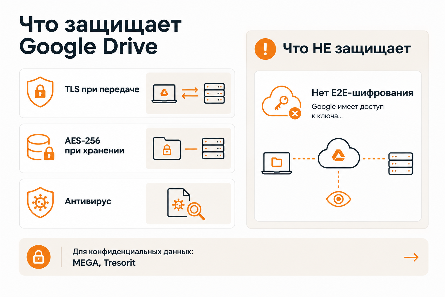 Безопасность Google Drive: что шифруется и в чём ограничения защиты данных