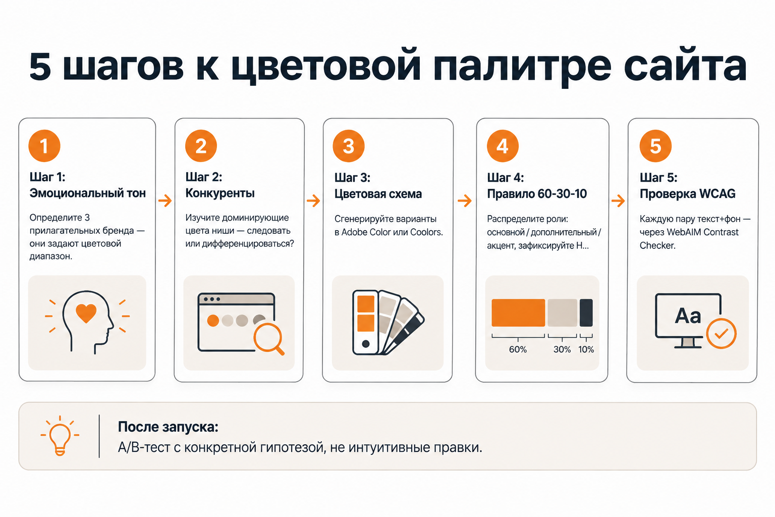 Пошаговый фреймворк выбора цветовой палитры для сайта: от бренда до A/B-теста
