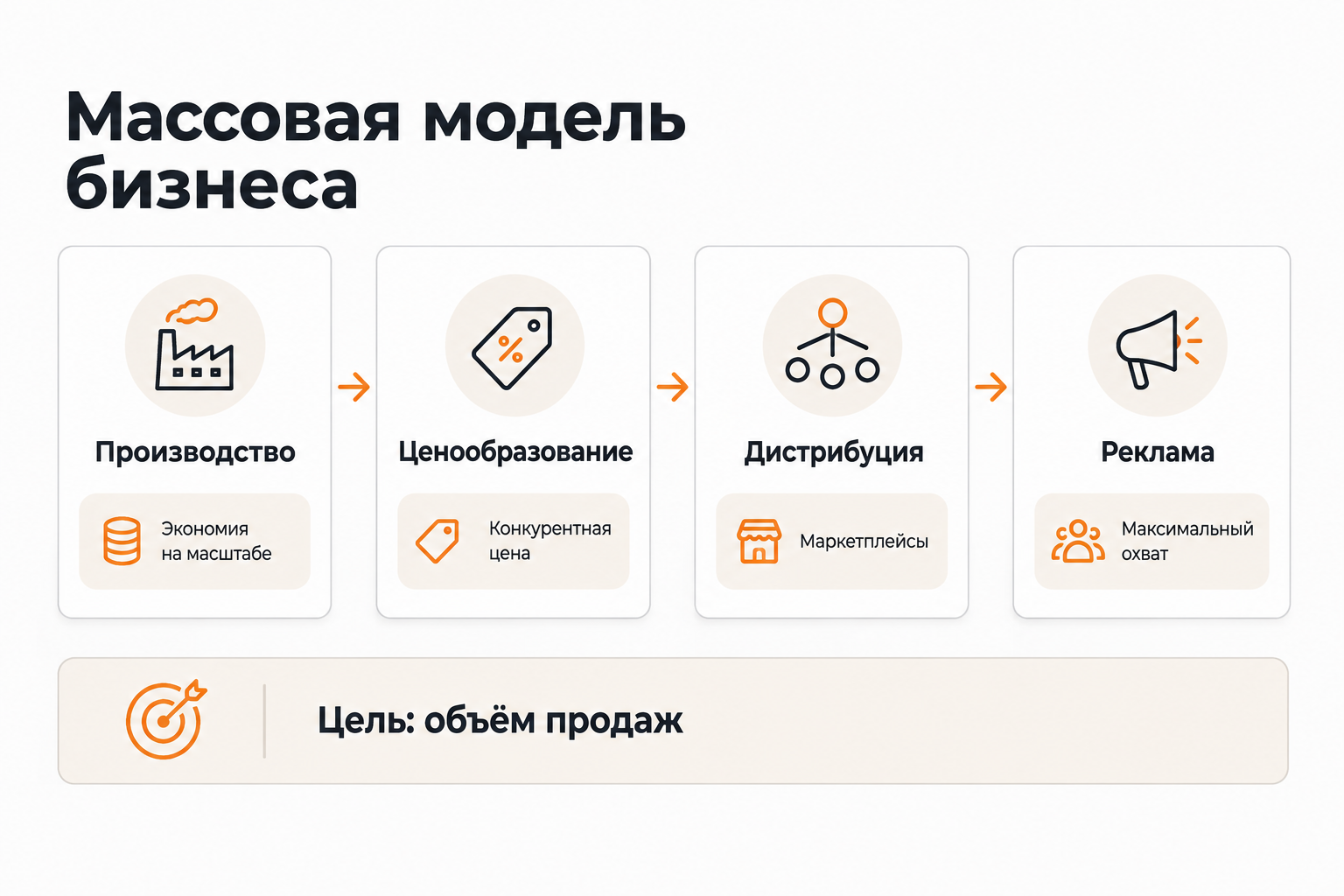 Процесс бизнес-модели масс-маркета: от производства до рекламы