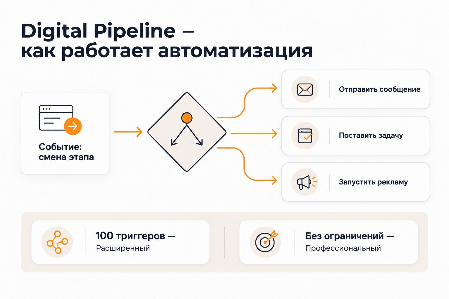 Схема работы Digital Pipeline в amoCRM: триггеры и автоматические действия