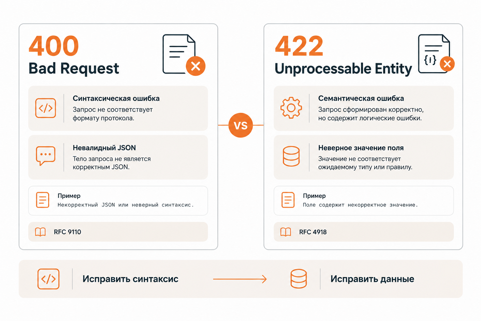 Сравнение кодов 400 Bad Request и 422 Unprocessable Entity для API