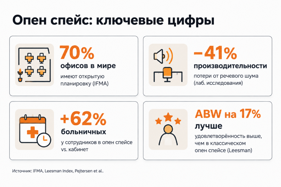 Опен спейс: что это такое, плюсы и минусы, как правильно организовать в 2026 году