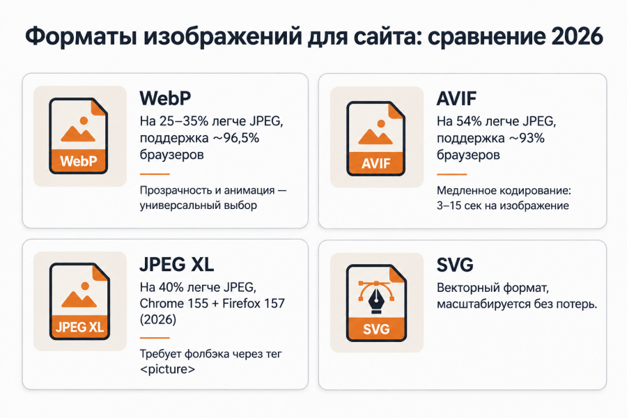 Форматы изображений для сайта в 2026 году: полный гид по выбору и оптимизации