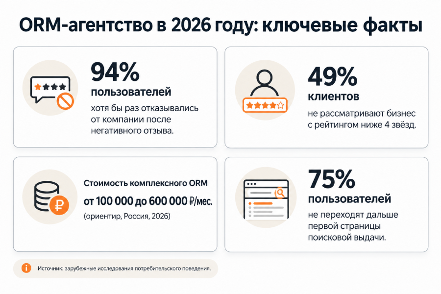 ORM-агентство: что это такое, как работает и как выбрать подрядчика в 2026 году