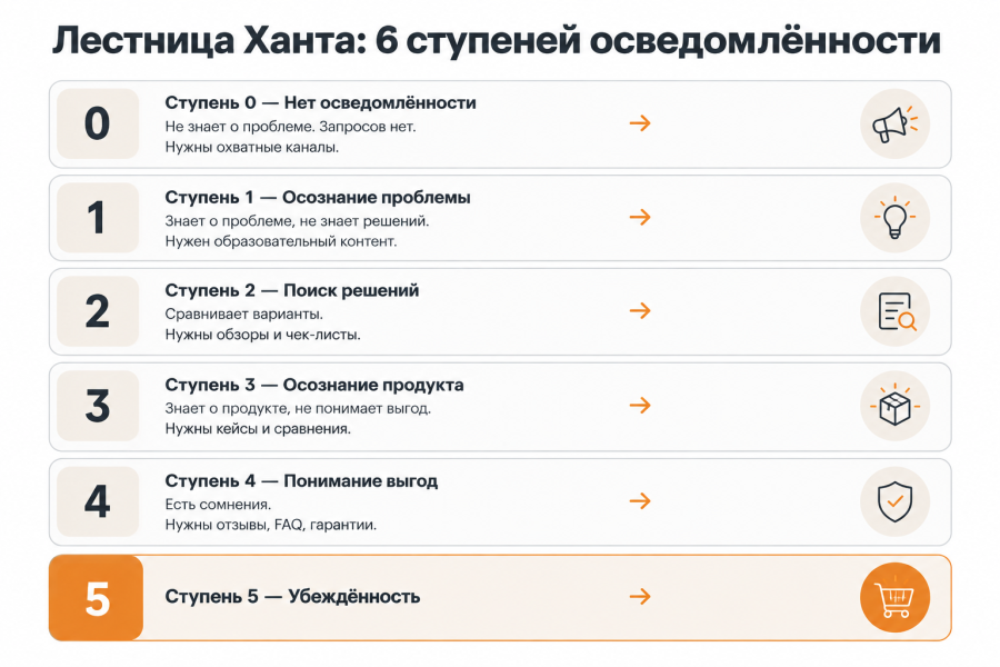 Лестница Ханта: что это такое, ступени и как применять в маркетинге и SEO в 2026 году