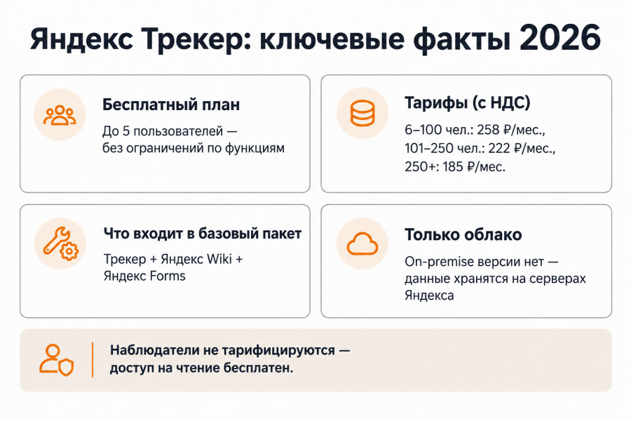 Яндекс Трекер: полный обзор возможностей, тарифов и настройки в 2026 году