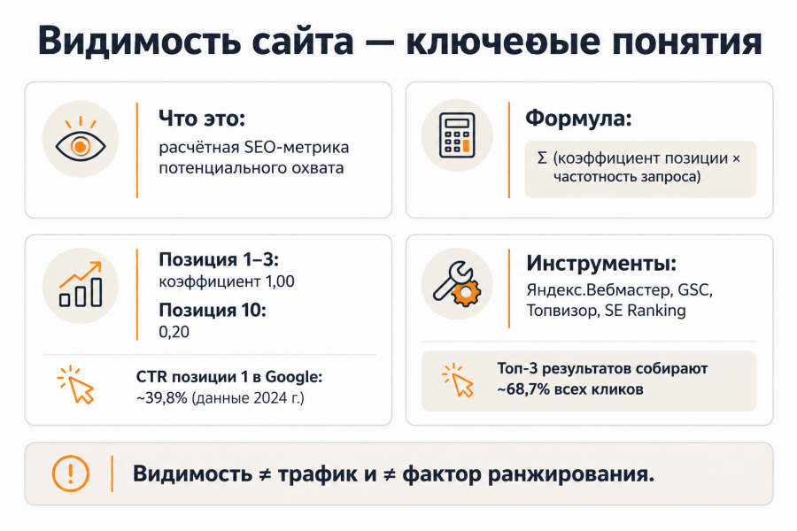 Видимость сайта в поисковых системах: что это, как считать и как повысить в 2026 году