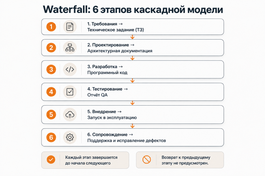 Waterfall методология: что это такое, как работает и когда применять в 2026 году