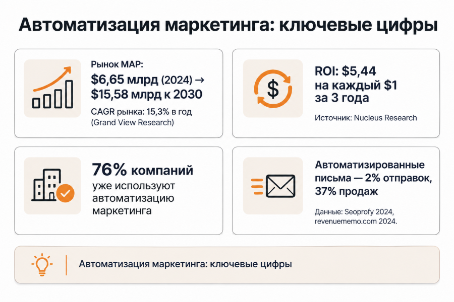Автоматизация маркетинга: полное руководство по внедрению и измерению ROI в 2026 году