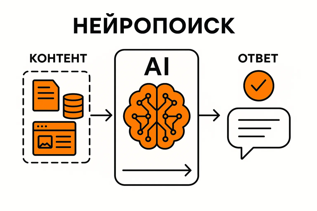 Схема, иллюстрирующая принципы работы AEO и нейропоиска, от структурированных данных до точного ответа ИИ.