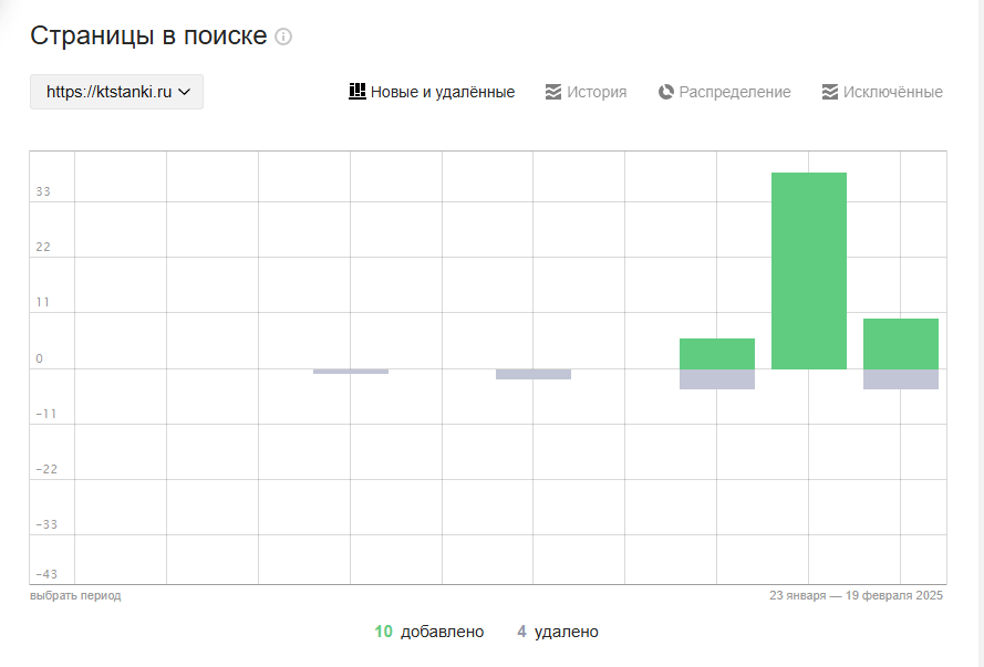 График добавления и удаления страниц в Яндекс Вебмастере.