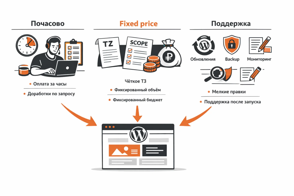 Иллюстрация моделей ценообразования сайта на WordPress: почасовая оплата, фиксированная цена и абонентское обслуживание.