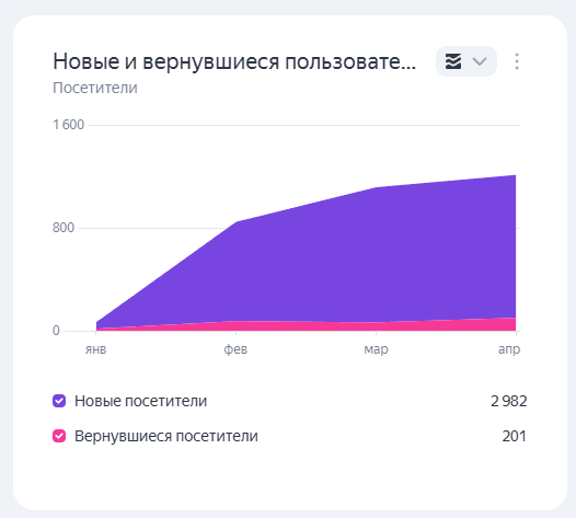 chastota-vozvrashcheniya-na-sayt-yandeks-metrika.png Частота возвращения пользователей и анализ поведенческих факторов.