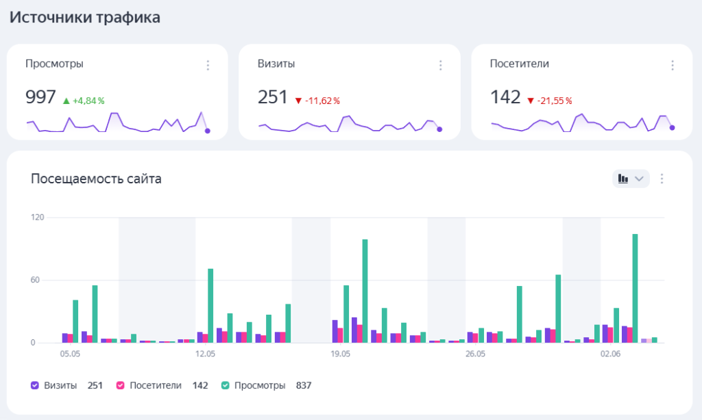 istochniki-trafika-yandex-metrika.png Данные Яндекс.Метрики по seo с графиком посещаемости.