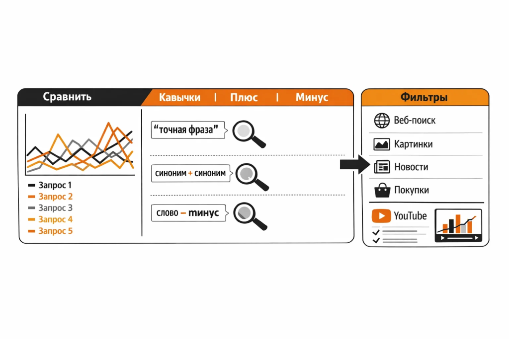 Иллюстрация продвинутой работы с запросами в Google Trends: сравнение фраз, операторы и фильтры.