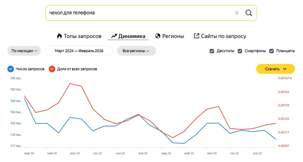 Динамика популярности запроса чехол для телефона на графике сервиса Яндекс Вордстат.