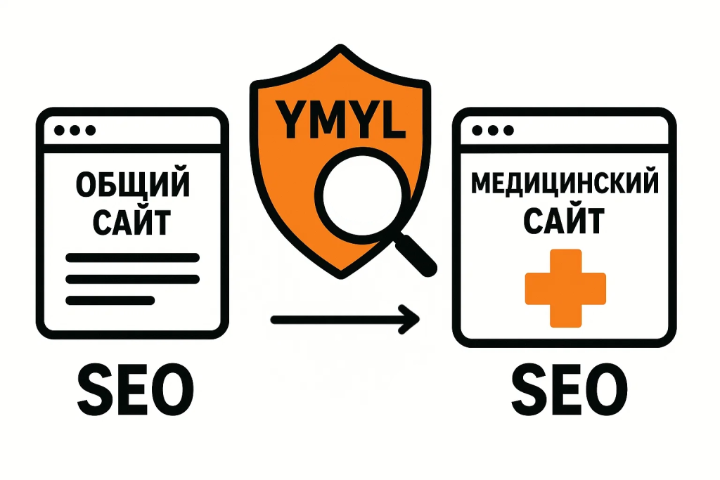 Векторное изображение, иллюстрирующее разницу между общим и медицинским SEO под пристальным контролем YMYL.