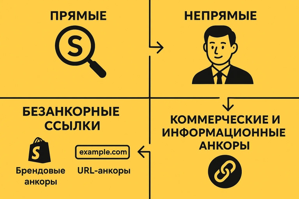 Типы анкорных ссылок: прямые, непрямые, безанкорные, коммерческие, информационные.