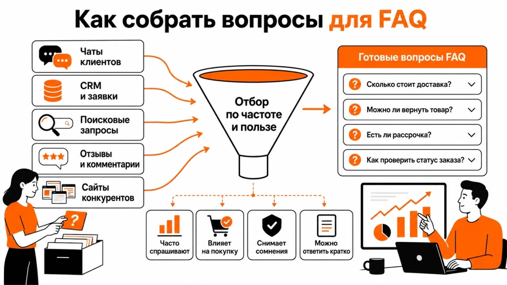 Инфографика о сборе вопросов для FAQ: чаты, CRM, поисковые запросы, отзывы, конкуренты и отбор по частоте.
