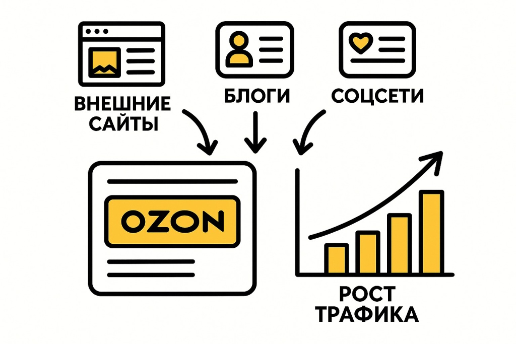 Ssylochnaya strategiya i vneshnij trafik na kartochku.jpeg Влияние внешних ссылок на продвижение в Ozon.