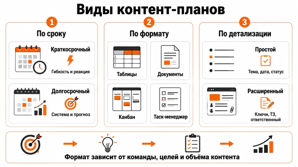 osnovnye-vidy-kontent-planov.webp Инфографика с основными видами контент-планов: по сроку, по формату ведения и по уровню детализации.