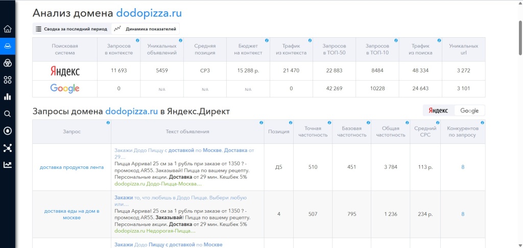 Детальный анализ рекламных показателей домена dodopizza ru в Яндекс Директ за последний период