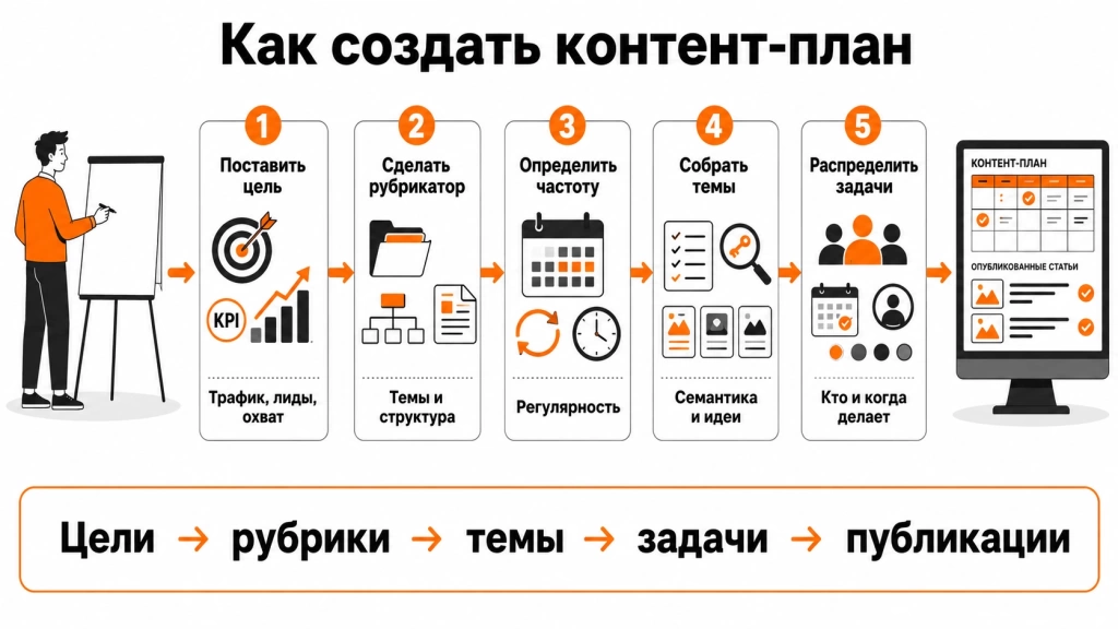 poshagovaya-instrukciya-po-sozdaniyu-kontent-plana.webp Инфографика с пошаговым созданием контент-плана: цели, рубрикатор, частота публикаций, сбор тем и распределение задач.