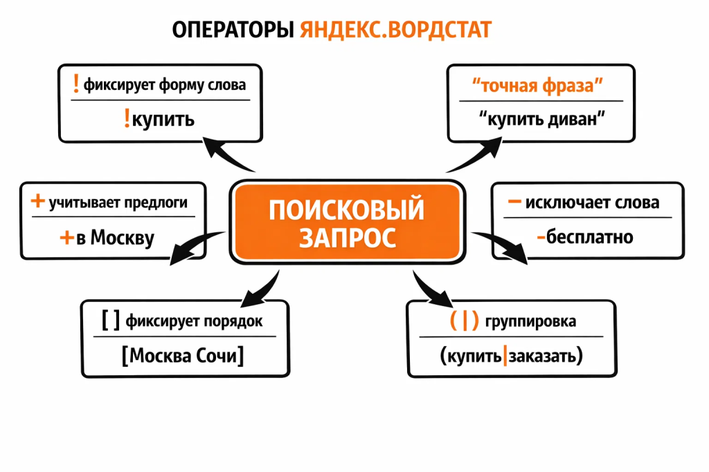 Операторы Яндекс Вордстат: точная частотность и фильтрация запросов.