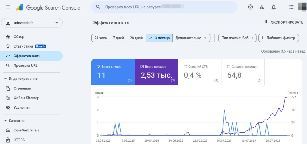 Эффективность сайта в Google Search Console за 3 месяца с ростом кликов и показов.