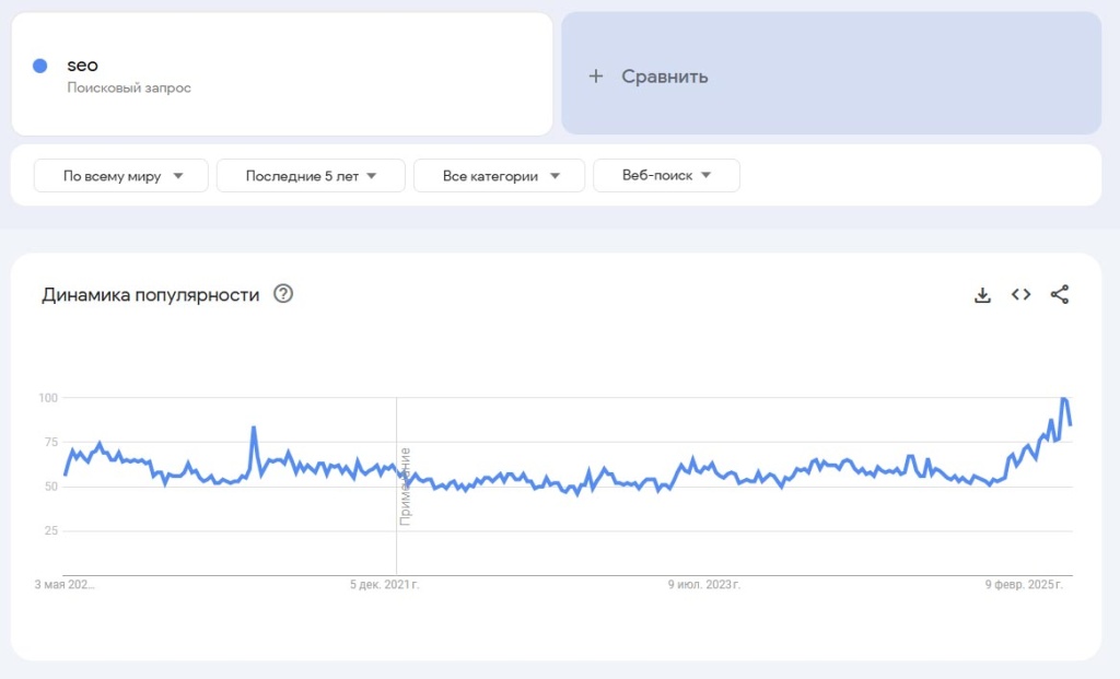 google-trends-keyword-tracking-seo.jpg Тренды SEO-запросов для англоязычного продвижения сайта.