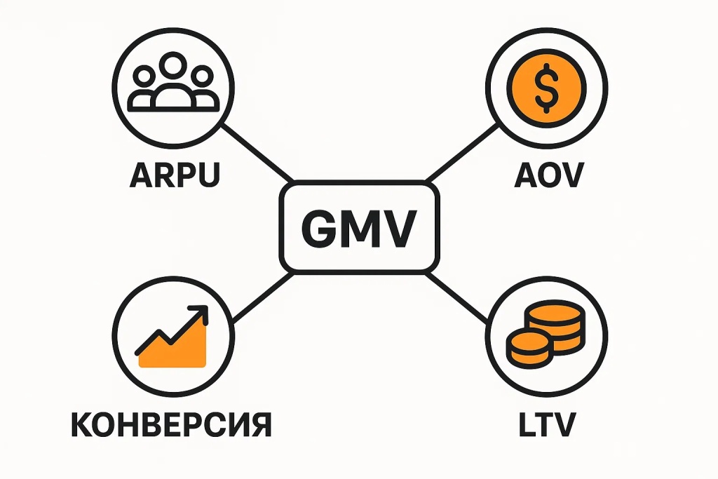 Показатели GMV включая ARPU, AOV, конверсию и LTV для анализа роста бизнеса Показатели GMV включая ARPU, AOV, конверсию и LTV для анализа роста бизнеса