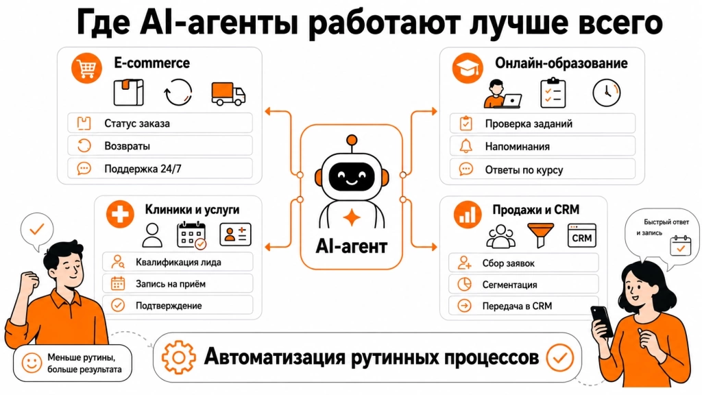 scenarii-primeneniya-ai-agentov-v-biznese.webp Инфографика о применении AI-агентов в бизнесе: e-commerce, онлайн-образование, клиники, поддержка клиентов, квалификация лидов и автоматизация процессов.