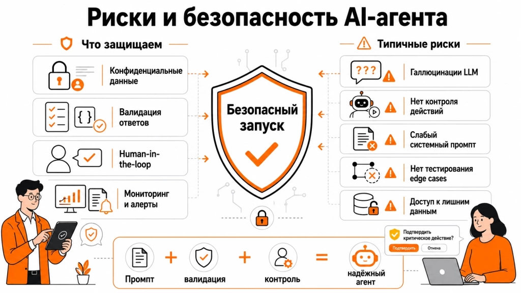 bezopasnost-i-riski-pri-razrabotke-ai-agenta.webp Инфографика о безопасности и рисках AI-агентов: защита данных, галлюцинации, human-in-the-loop, валидация, мониторинг и частые ошибки запуска.