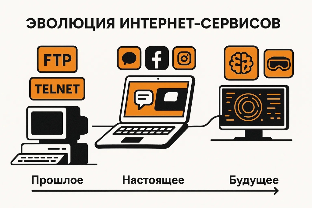 Историческое развитие интернет сервисов от протоколов FTP и TELNET к современным сетевым технологиям