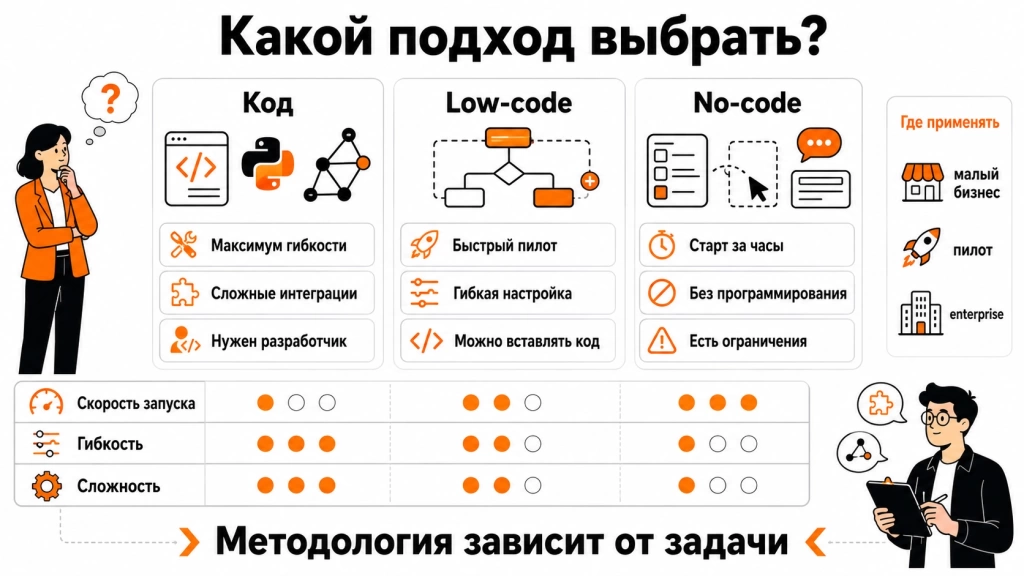 vybor-metodologii-razrabotki-ai-agenta.webp Инфографика о выборе подхода к разработке AI-агента: full-code, low-code и no-code, их плюсы, скорость запуска, гибкость и типовые сценарии применения.