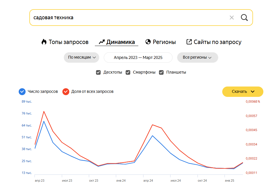 sadovaya-technika-wordstat.png График сезонности спроса по запросу садовая техника в вордстат.