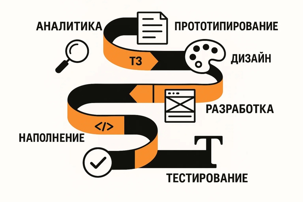 Поэтапный процесс разработки веб сайта включая аналитику прототипирование дизайн и наполнение