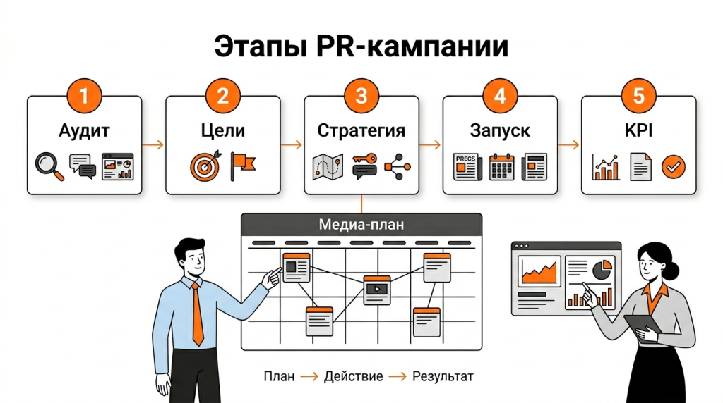 Инфографика об этапах PR-кампании: аудит репутации, цели, стратегия, реализация, мониторинг и оценка результатов. 