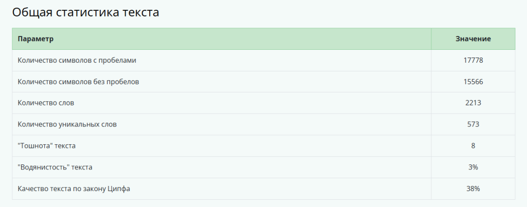 Статистика SEO-текста: символы, слова, уникальность и водность.