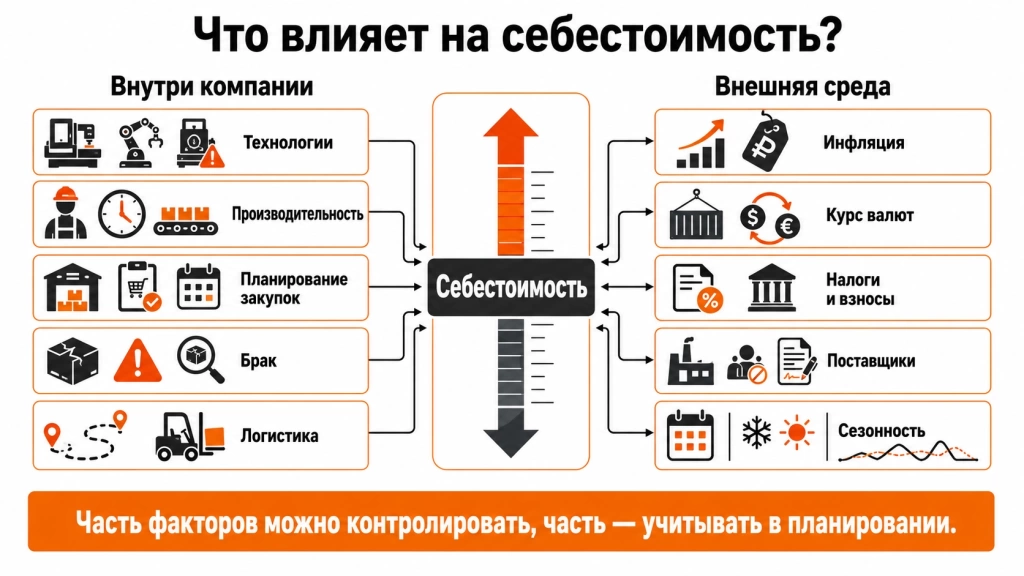 chto-vliyaet-na-sebestoimost-klyuchevye-faktory.webp Инфографика о факторах, влияющих на себестоимость продукции: технологии, производительность, брак, логистика, инфляция, курс валют, налоги и сезонность.