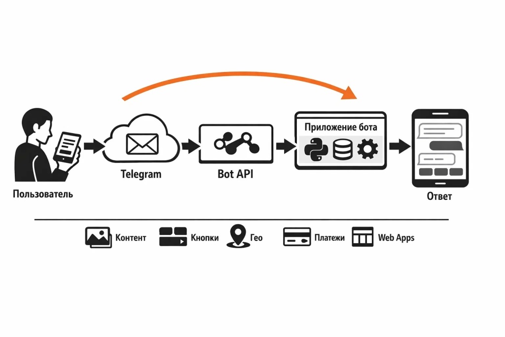 Схема работы Telegram-бота: пользователь отправляет сообщение, Telegram передает его через Bot API приложению, приложение обрабатывает запрос и возвращает ответ.