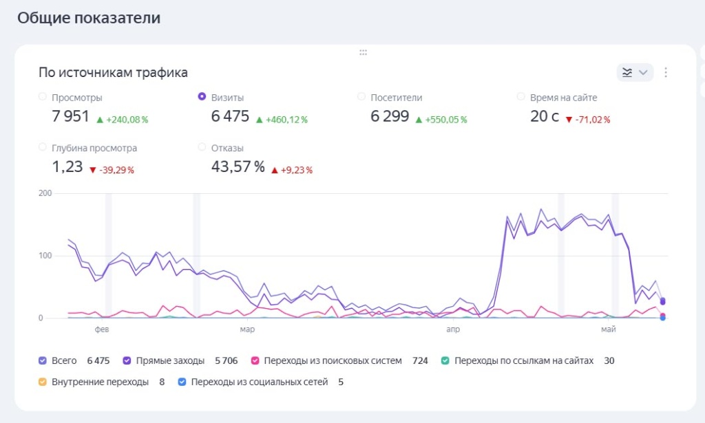 dinamika-trafika-seo.jpg Динамика посещаемости и отказов — как выбрать СЕО агентство.