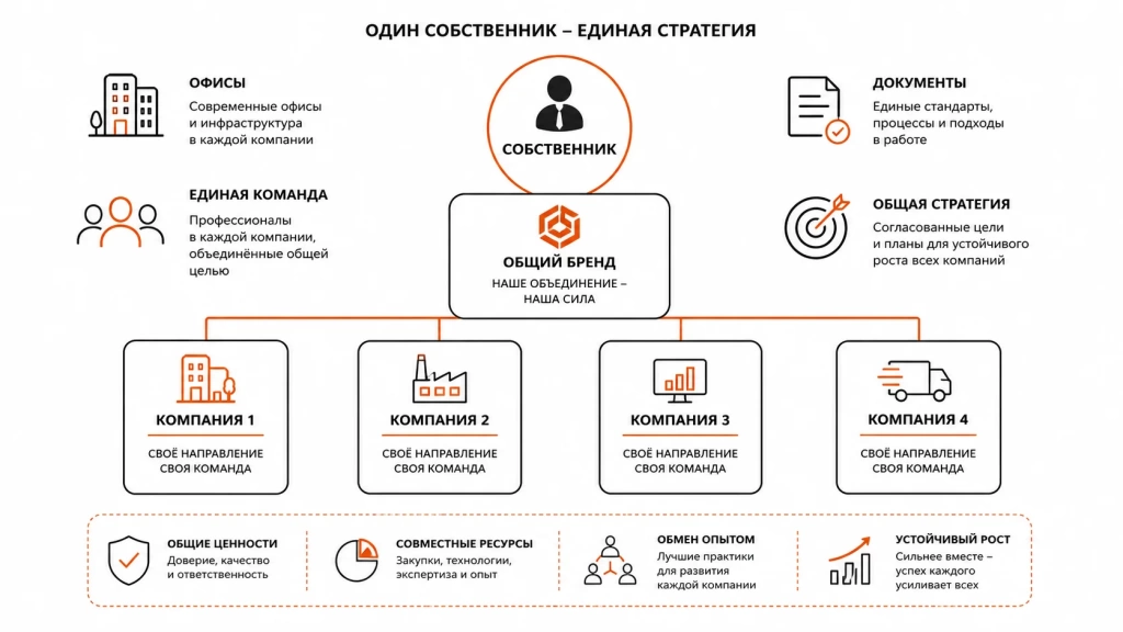 gruppa-kompaniy-obshchiy-brend.webp Группа компаний с общим брендом, владельцем и стратегией.