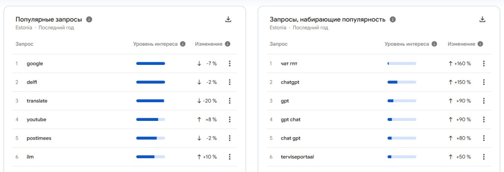 Популярные запросы в Google Trends по региону Эстония с аналитикой уровня интереса.