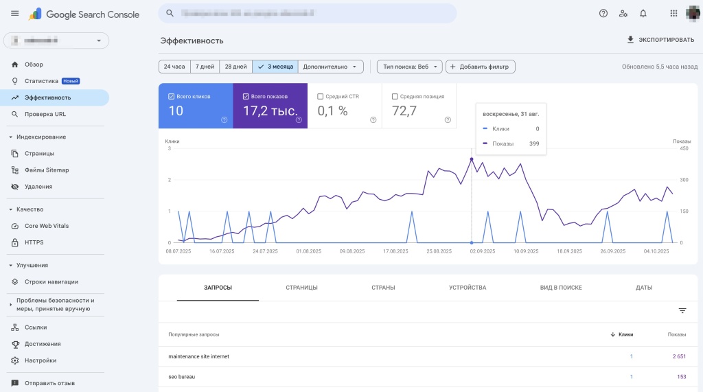 Аналитика сайта в Google Search Console с показами, кликами и позициями.