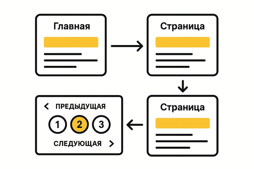 Диаграмма пагинации сайта с переходами от главной страницы к нумерованным страницам