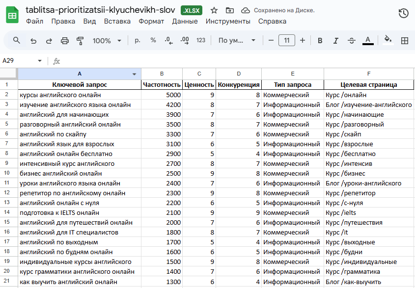 tablitsa-prioritizatsii-klyuchevikh-slov.png Таблица приоритизации ключевых слов и фраз для SEO-анализа.
