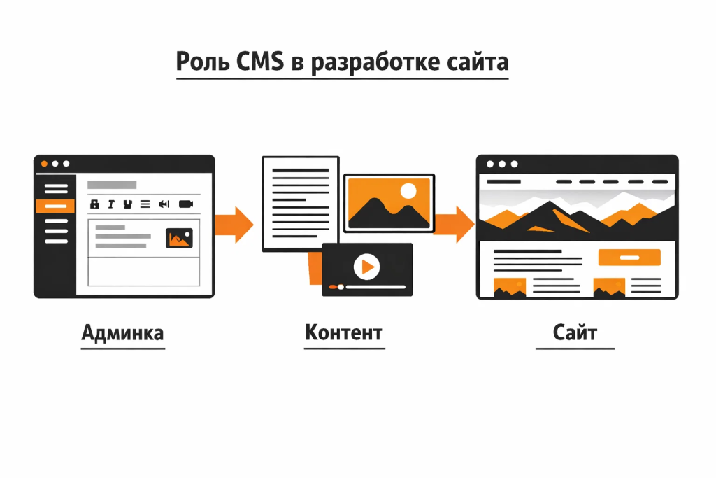 cms-role-in-website.png Роль CMS: админка управляет контентом и отображением сайта.